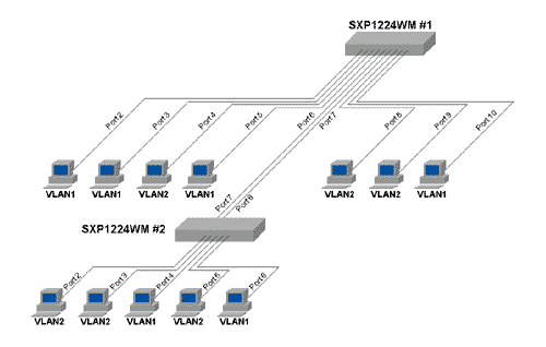 Сеть VLAN с использованием нескольких коммутаторов